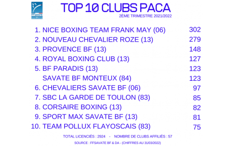 Chevaliers Savate toujours dans le top 10 des clubs en PACA 